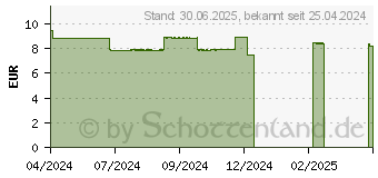 Preistrend fr KNEIPP Wellness BADE COLLECTION (19062742)