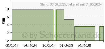 Preistrend fr KNEIPP Wellness BADE LIEBLINGE (19062759)