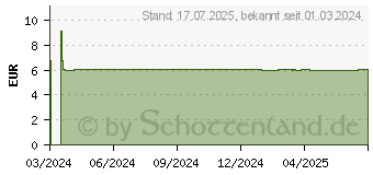 Preistrend fr CETIRIZIN Fair-Med Healthcare 10 mg Filmtabl./Gehe (19063167)