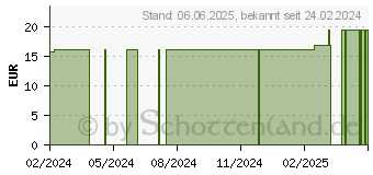 Preistrend fr HYDROCLEAN Solution Spllsung (19064942)