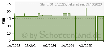 Preistrend fr MEPILEX XT 5x5 cm Schaumverband (19065344)