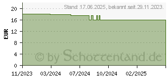 Preistrend fr ASHWAGANDHA KAPSELN KSM-66 hochdosiert (19065574)