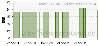 Preistrend fr CELLONA Synthetikwatte steril 10 cmx3 m (19068288)