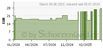 Preistrend fr PHA GelenkVital Erg.Futterm.Pulver f.Hunde/Katzen (19068791)