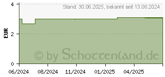 Preistrend fr DOPPELHERZ Vitamin B12+D3 Brausetabletten (19068905)