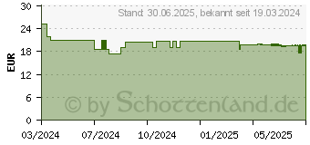 Preistrend fr DOPPELHERZ Coenzym Q10+B Vitamine Kapseln (19073556)