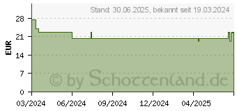 Preistrend fr DOPPELHERZ Coenzym Q10 Extra+Magnesium Kapseln (19073562)