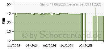 Preistrend fr TENS Gert Dr.Senst (19073875)