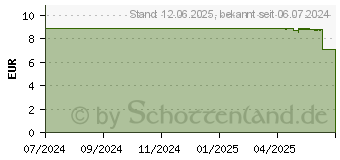 Preistrend fr TERZOLIN Expert Splung (19074142)