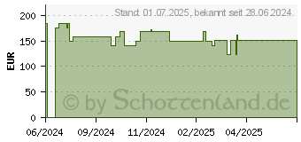 Preistrend fr FORTIMEL 1.5 kcal Bananengeschmack (19075561)