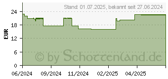 Preistrend fr FORTIMEL 1.5 kcal Bananengeschmack (19075578)