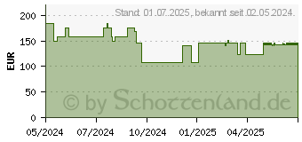 Preistrend fr FORTIMEL 1.5 kcal Erdbeergeschmack (19075584)