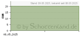 Preistrend fr ISDIN Fotoprotector Invisible Stick Balsam (19075957)
