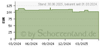 Preistrend fr DRACOPOR sensitiv 8x15 cm steril m.Silikonkleber (19075992)