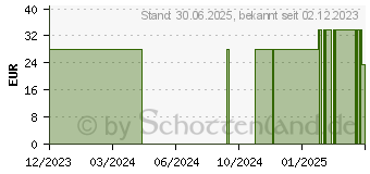 Preistrend fr ELASTOMULL 4 cmx4 m elast.Fixierb.2099 (19077488)