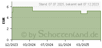 Preistrend fr CEFASEL 200 nutri Liquid Stix (19077732)