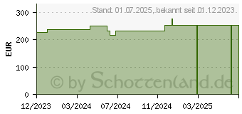 Preistrend fr MEPILEX Heel Schaumverband 13x20 cm steril (19078039)