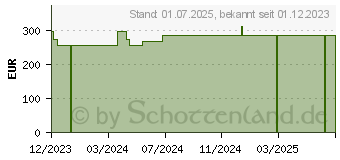 Preistrend fr MEPITEL Silikon Netzverband 20x30 cm steril (19078097)