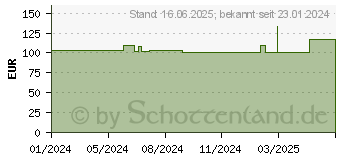 Preistrend fr ADAPTIC 7,6x7,6 cm feuchte Wundauflage 3M 2012 (19079292)