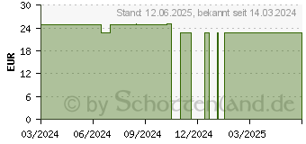 Preistrend fr THERMOPAD Sohlenwrmer S Gr.36-37 (19079607)