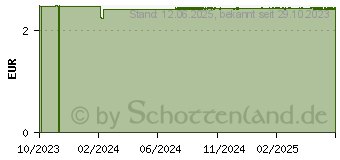 Preistrend fr THERMOPAD Sohlenwrmer M Gr.38-39 (19079613)