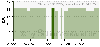 Preistrend fr THERMOPAD Sohlenwrmer M Gr.38-39 (19079636)