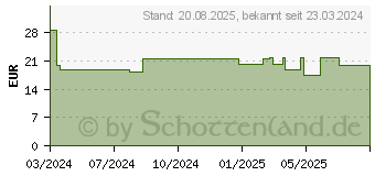 Preistrend fr HUKASIN Spot-on Zecken- u.Flohschutz Amp.f.Hunde (19079866)