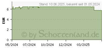 Preistrend fr TEARS Again Basic Augentropfen (19079932)