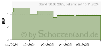 Preistrend fr KNEIPP naturkind Abenteuerschatz (19080326)