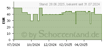 Preistrend fr SWISS FX CBD 10% FS Cannabidiol l 1000 mg Tropfen (19080438)