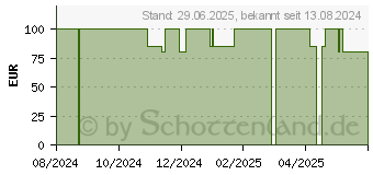 Preistrend fr SWISS FX CBD 20% FS Cannabidiol l 2000 mg Tropfen (19080473)