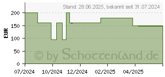 Preistrend fr SWISS FX CBD 40% FS Cannabidiol l 4000 mg Tropfen (19080504)