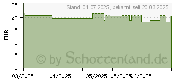 Preistrend fr EVOLSIN Psoriasis & Ekzem Lotion Kopfhaut & Krper (19081082)