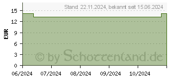 Preistrend fr DIARIN Gesichtscreme (19081107)