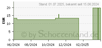 Preistrend fr DIARIN Krpercreme (19081142)