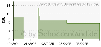 Preistrend fr ICHTHOLAN Zugsalbe 10% (19093889)