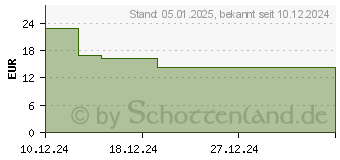 Preistrend fr ICHTHOLAN Zugsalbe 50% (19093978)