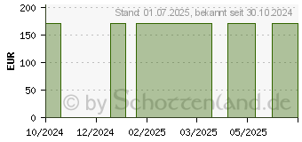 Preistrend fr MEDELA Solo Hands-Free Milchpumpe (19094860)