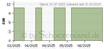 Preistrend fr GOLAMIR Lutschtabletten (19095084)