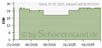 Preistrend fr FORTIMEL Protein 2 kcal Schoko.-Karamell Trinknahr (19095687)