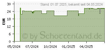 Preistrend fr FORTIMEL Protein 2 kcal Erdbeergeschm.Trinknahrung (19095701)