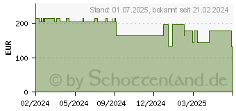 Preistrend fr FORTIMEL Protein 2 kcal Vanillegeschm.Trinknahrung (19095718)