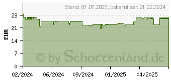 Preistrend fr FORTIMEL Protein 2 kcal Vanillegeschm.Trinknahrung (19095724)