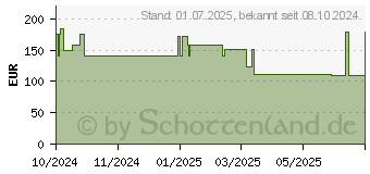 Preistrend fr FORTIMEL Multifibre 1.5 kcal Erdbeergeschmack (19095799)