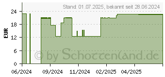 Preistrend fr FORTIMEL Multifibre 1.5 kcal Vanillegeschmack (19095865)