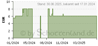 Preistrend fr LANSINOH NaturalWave Sauger XS (19096037)