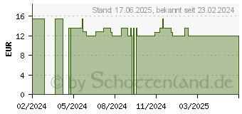 Preistrend fr ANISBUTTER Bio Natur Resana Salbe (19096149)