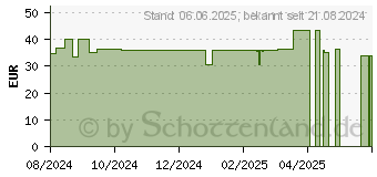 Preistrend fr HEPACYN Artischocke Cholin Filmtabletten (19096706)