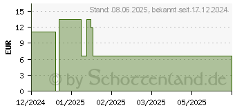 Preistrend fr ICHTHOLAN Zugsalbe 20% (19099225)