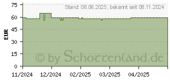 Preistrend fr ICHTHOLAN Zugsalbe 20% (19099254)